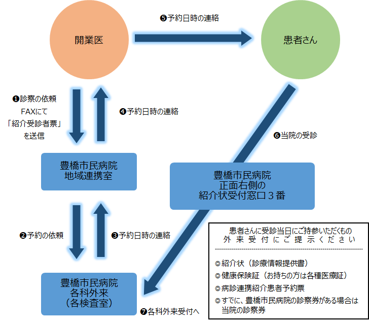 診療の流れ図